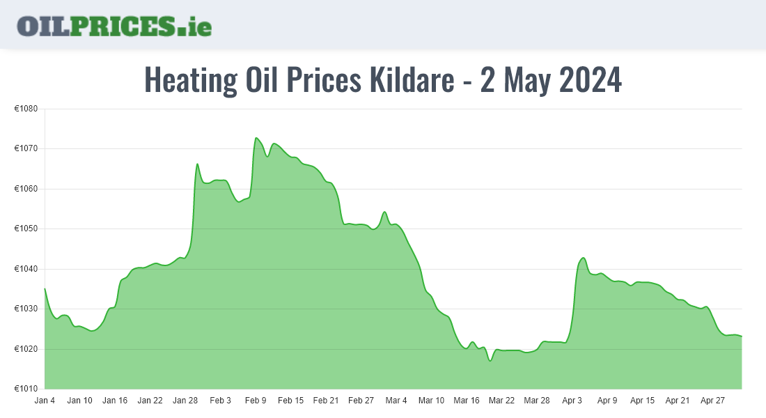  Oil Prices Kildare / Cill Dara